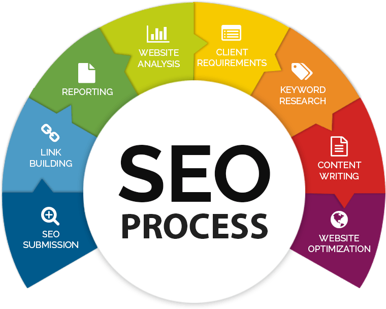SEO процес